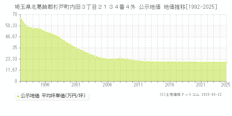 埼玉県北葛飾郡杉戸町内田３丁目２１３４番４外 公示地価 地価推移[1992-2025]
