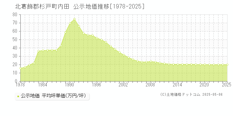 内田(北葛飾郡杉戸町)の公示地価推移グラフ(坪単価)[1978-2025年]