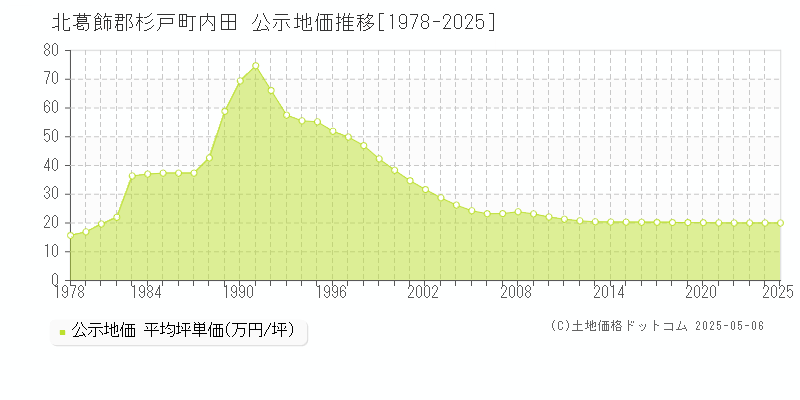 北葛飾郡杉戸町内田の地価公示推移グラフ 