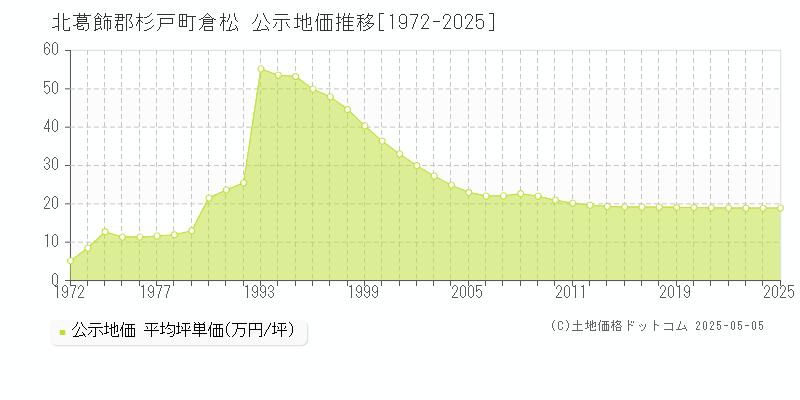 倉松(北葛飾郡杉戸町)の公示地価推移グラフ(坪単価)[1972-2025年]