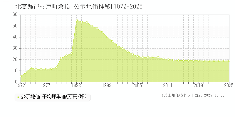 北葛飾郡杉戸町倉松の地価公示推移グラフ 