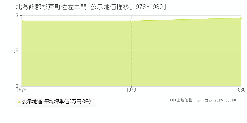 北葛飾郡杉戸町佐左エ門の地価公示推移グラフ 