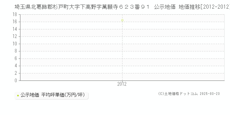 埼玉県北葛飾郡杉戸町大字下高野字萬願寺６２３番９１ 公示地価 地価推移[2012-2012]