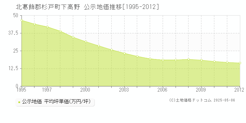 下高野(北葛飾郡杉戸町)の公示地価推移グラフ(坪単価)[1995-2012年]