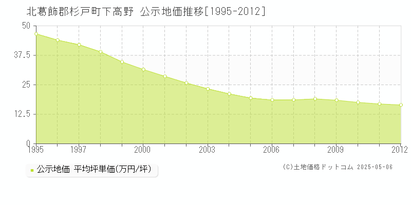 北葛飾郡杉戸町下高野の地価公示推移グラフ 