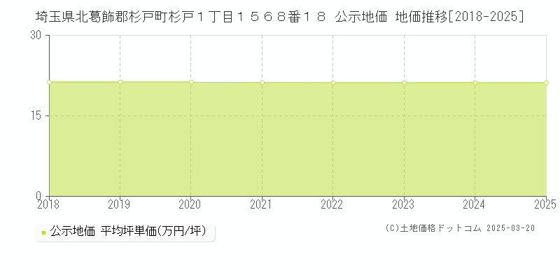 埼玉県北葛飾郡杉戸町杉戸１丁目１５６８番１８ 公示地価 地価推移[2018-2025]