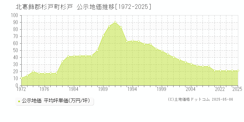 杉戸(北葛飾郡杉戸町)の公示地価推移グラフ(坪単価)[1972-2025年]