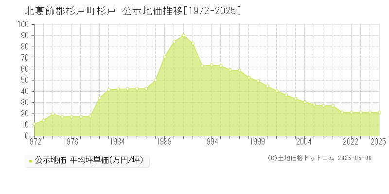 北葛飾郡杉戸町杉戸の地価公示推移グラフ 