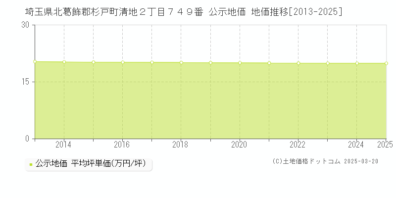 埼玉県北葛飾郡杉戸町清地２丁目７４９番 公示地価 地価推移[2013-2025]
