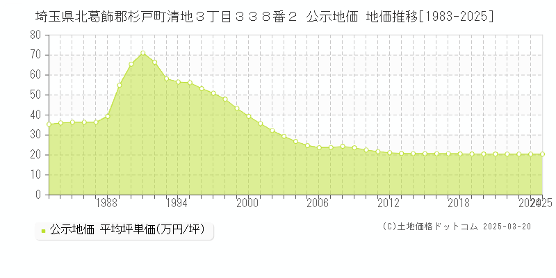 埼玉県北葛飾郡杉戸町清地３丁目３３８番２ 公示地価 地価推移[1983-2025]