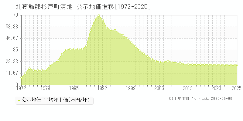 清地(北葛飾郡杉戸町)の公示地価推移グラフ(坪単価)[1972-2025年]