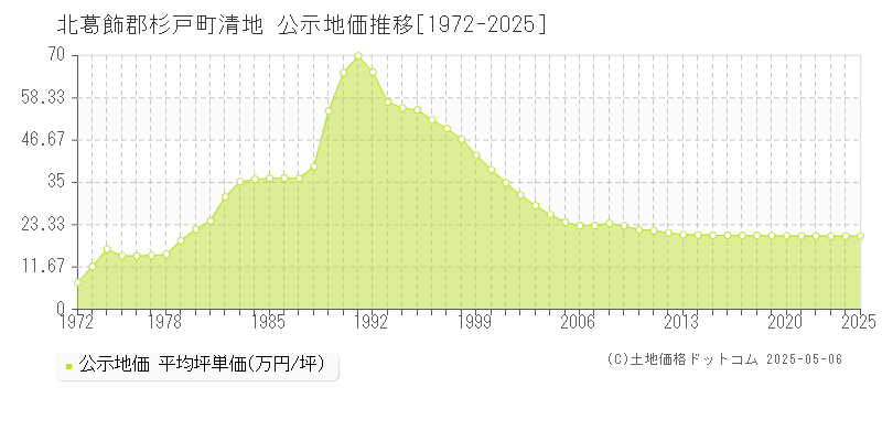 北葛飾郡杉戸町清地の地価公示推移グラフ 