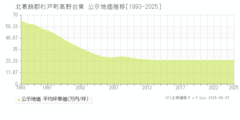 北葛飾郡杉戸町高野台東の地価公示推移グラフ 