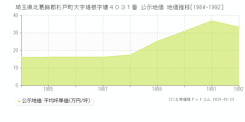 埼玉県北葛飾郡杉戸町大字堤根字塘４０３１番 公示地価 地価推移[1984-1992]