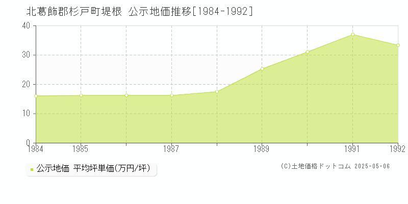 堤根(北葛飾郡杉戸町)の公示地価推移グラフ(坪単価)[1984-1992年]