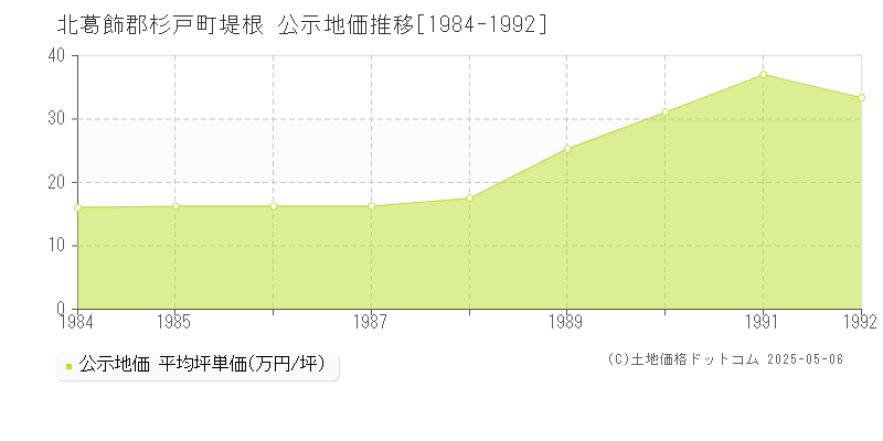 北葛飾郡杉戸町堤根の地価公示推移グラフ 