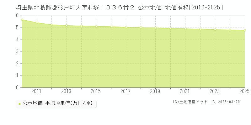 埼玉県北葛飾郡杉戸町大字並塚１８３６番２ 公示地価 地価推移[2010-2025]