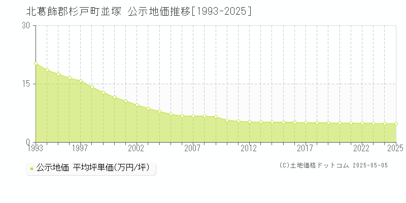 並塚(北葛飾郡杉戸町)の公示地価推移グラフ(坪単価)[1993-2025年]