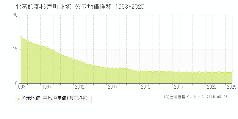 北葛飾郡杉戸町並塚の地価公示推移グラフ 