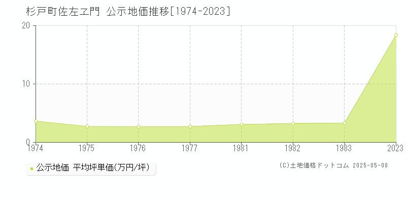大字佐左ヱ門(杉戸町)の公示地価推移グラフ(坪単価)[1974-1983年]
