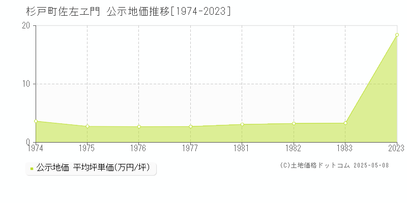 北葛飾郡杉戸町大字佐左ヱ門の地価公示推移グラフ 