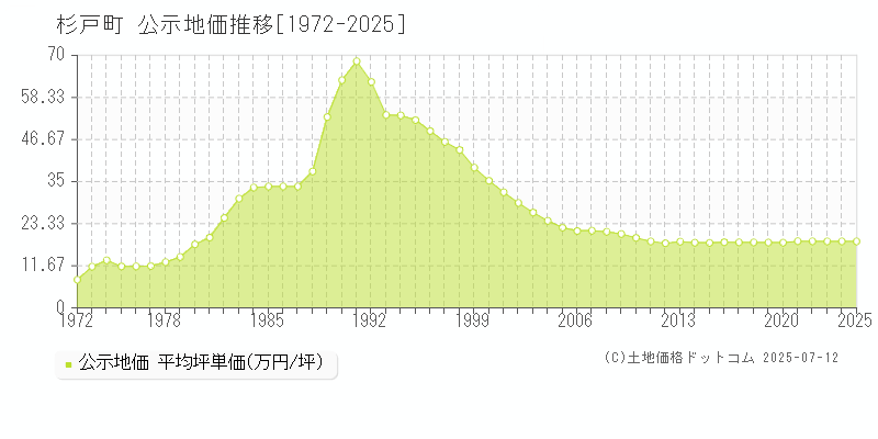 杉戸町(埼玉県)の公示地価推移グラフ(坪単価)[1972-2025年]