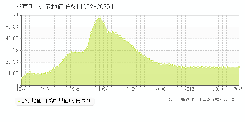 北葛飾郡杉戸町全域の地価公示推移グラフ 