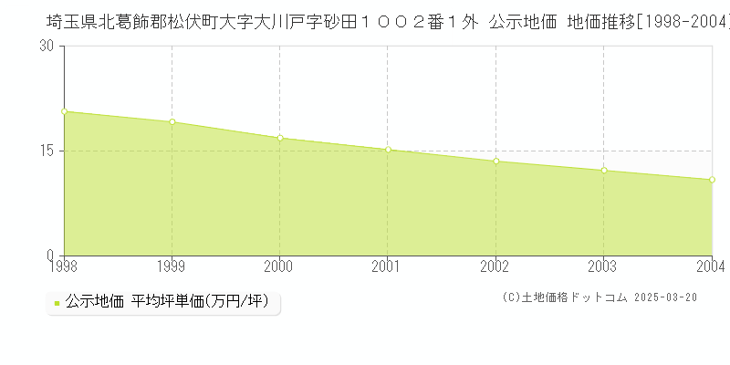 埼玉県北葛飾郡松伏町大字大川戸字砂田１００２番１外 公示地価 地価推移[1998-2004]