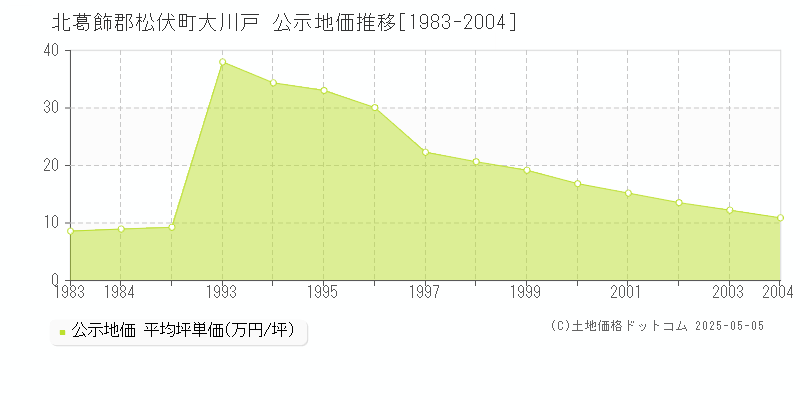 大川戸(北葛飾郡松伏町)の公示地価推移グラフ(坪単価)[1983-2004年]