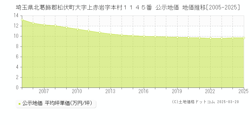 埼玉県北葛飾郡松伏町大字上赤岩字本村１１４５番 公示地価 地価推移[2005-2025]