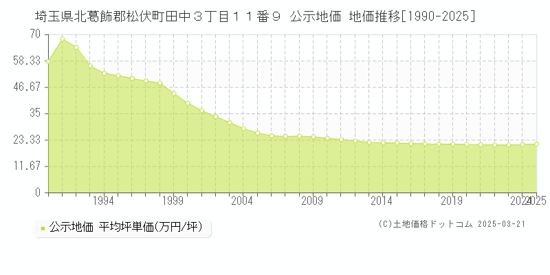 埼玉県北葛飾郡松伏町田中３丁目１１番９ 公示地価 地価推移[1990-2025]