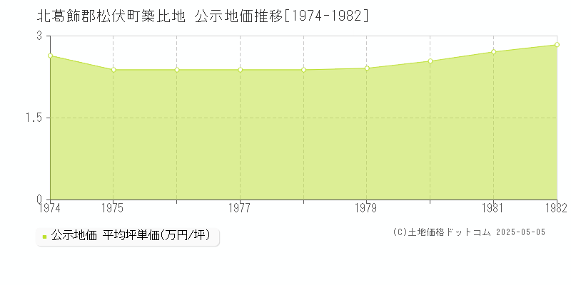 築比地(北葛飾郡松伏町)の公示地価推移グラフ(坪単価)[1974-1982年]