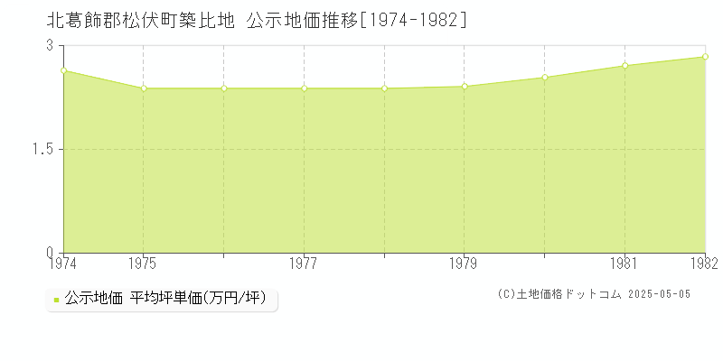 北葛飾郡松伏町築比地の地価公示推移グラフ 