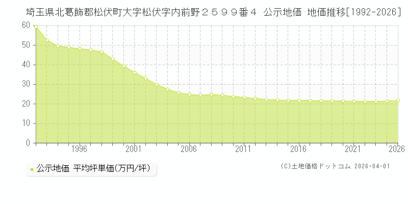 埼玉県北葛飾郡松伏町大字松伏字内前野２５９９番４ 公示価格 地価推移[1992-2026]