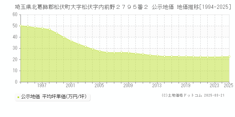 埼玉県北葛飾郡松伏町大字松伏字内前野２７９５番２ 公示地価 地価推移[1994-2025]