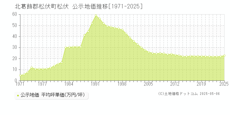 松伏(北葛飾郡松伏町)の公示地価推移グラフ(坪単価)[1971-2025年]