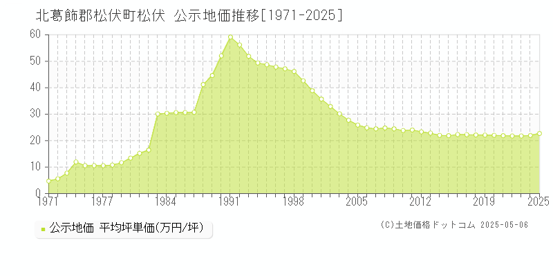 北葛飾郡松伏町松伏の地価公示推移グラフ 