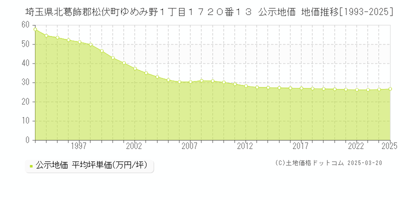 埼玉県北葛飾郡松伏町ゆめみ野１丁目１７２０番１３ 公示地価 地価推移[1993-2025]