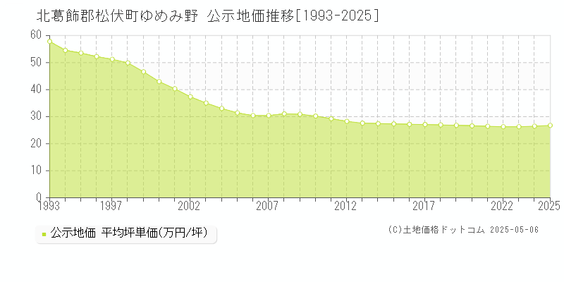 ゆめみ野(北葛飾郡松伏町)の公示地価推移グラフ(坪単価)[1993-2025年]