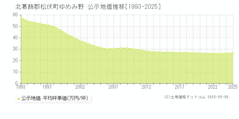 北葛飾郡松伏町ゆめみ野の地価公示推移グラフ 