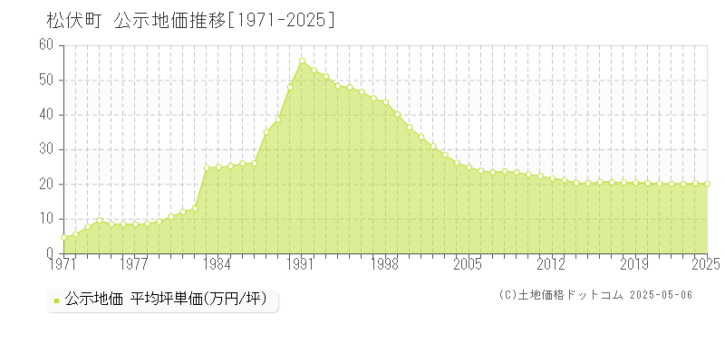 松伏町(埼玉県)の公示地価推移グラフ(坪単価)[1971-2025年]