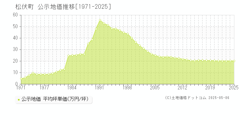 北葛飾郡松伏町の地価公示推移グラフ 