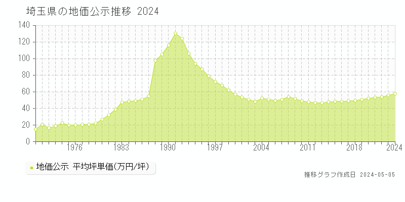埼玉県の地価公示推移グラフ 