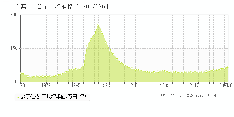 千葉県千葉市の公示価格推移グラフ(坪単価)[1970-2026年]