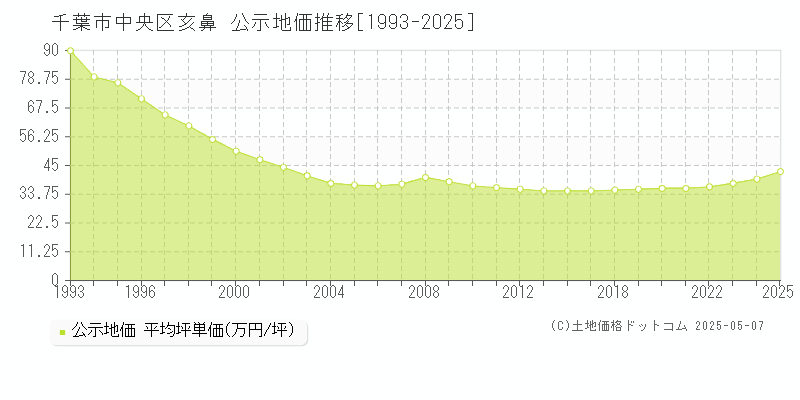 亥鼻(千葉市中央区)の公示地価推移グラフ(坪単価)[1993-2025年]