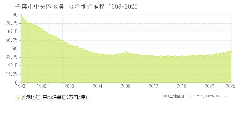 千葉市中央区亥鼻の地価公示推移グラフ 