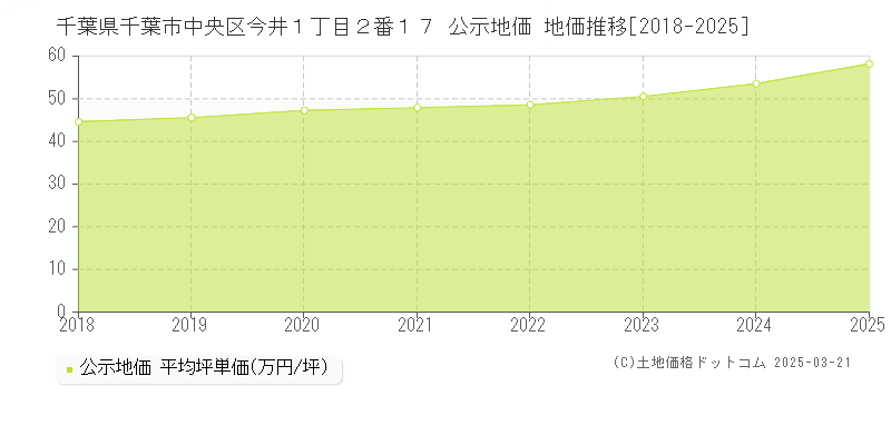 千葉県千葉市中央区今井１丁目２番１７ 公示地価 地価推移[2018-2025]