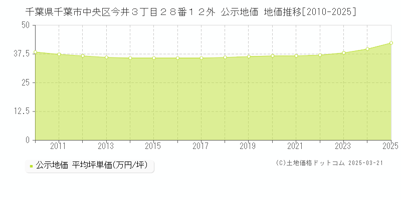 千葉県千葉市中央区今井３丁目２８番１２外 公示地価 地価推移[2010-2025]
