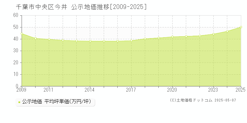 今井(千葉市中央区)の公示地価推移グラフ(坪単価)[2009-2025年]