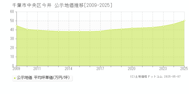 千葉市中央区今井の地価公示推移グラフ 